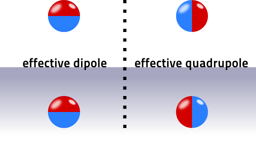a dipole facing a metallic surface behaves as dipole or quadrupole