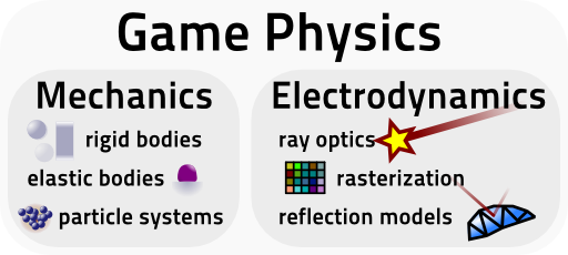 mechanic and electrodynamic parts in game physics info graphic