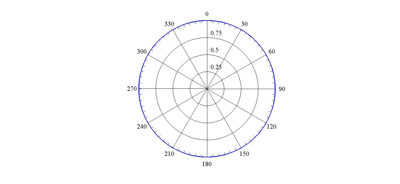 infinitesimal dipole radiation pattern in x-y plane, rotational symmetry