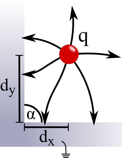 A point charge in front of a grounded metallic corner with dimensions etc.