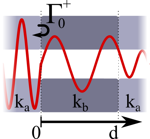Fabry Perot resonances in a transmission line.