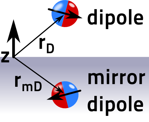a dipole in front of a flat metallic surface induces a mirror dipole