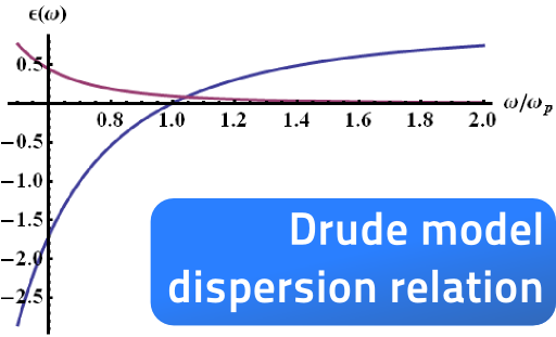 Permittivity of metals following the Drude model.