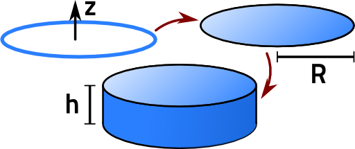The ring charge can be used to calculate the potential of a disk and a cylinder.