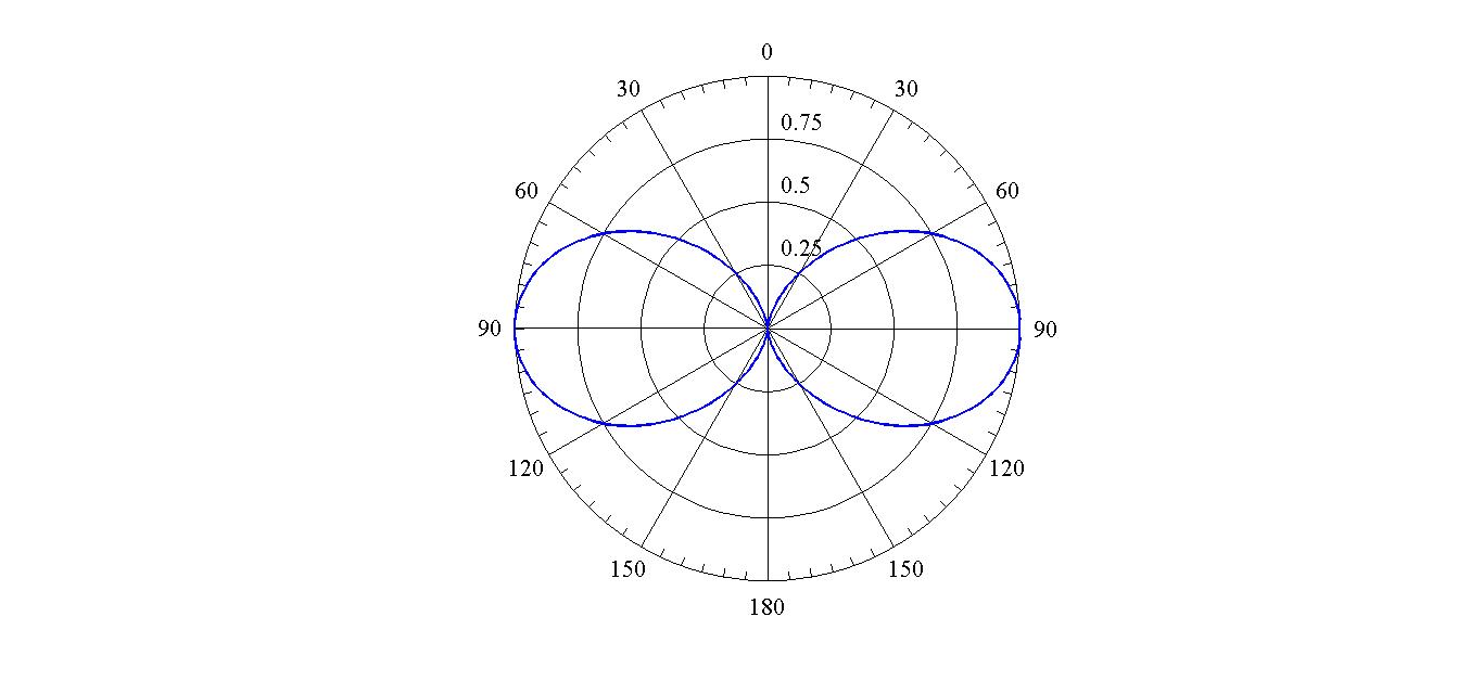 radiation pattern infinitesimal dipole plane cut