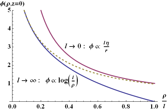 The electrostatic potential of a linecharge compared to two approximations.