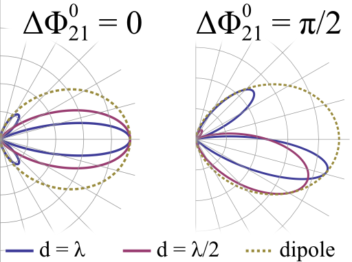 The radiation pattern of two dipole antennas with and w/ phase differences.