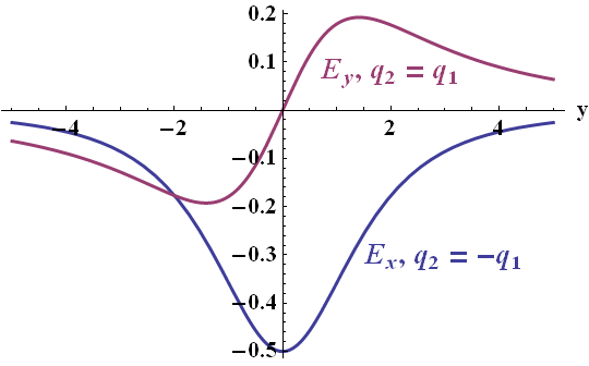 The electric field of two point charges between both charges. For opposite and equal charges.
