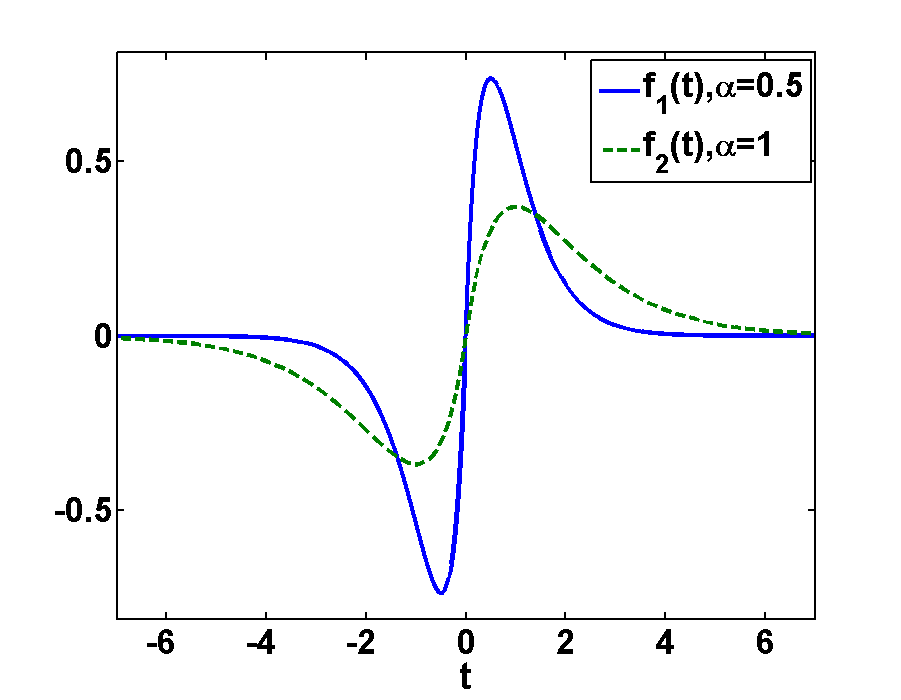 The Fourier Transformation of a short pulse
