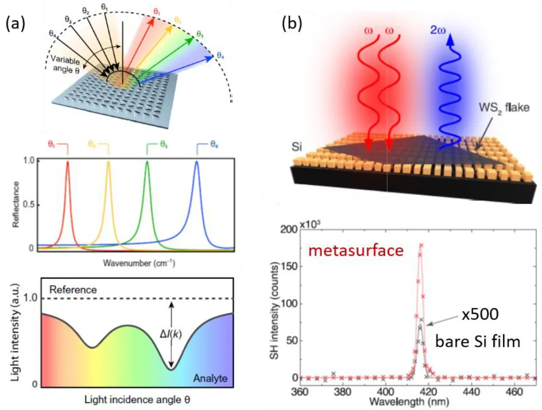 fig5 kivshar applications of BIC empowered high Q dielectric metasurfaces